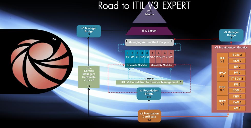 Errahmouni.com ITIL V3 certified