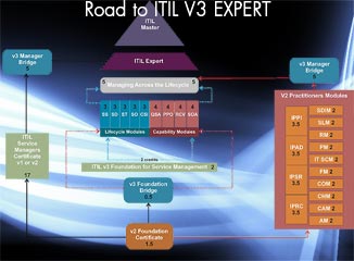 ITIL V3 Intermediate SOA SS